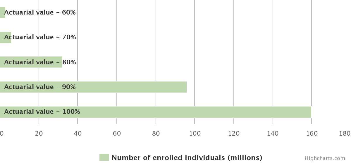 Estimated number of individuals enrolled in employer-sponsored insurance under age 65 by actuarial value of the plans, estimated values for 2010